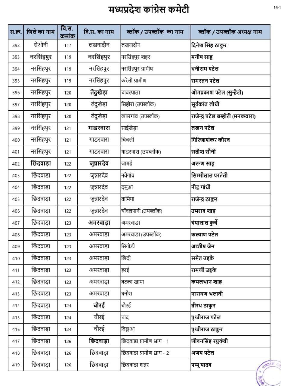 गाडरवारा कांग्रेस